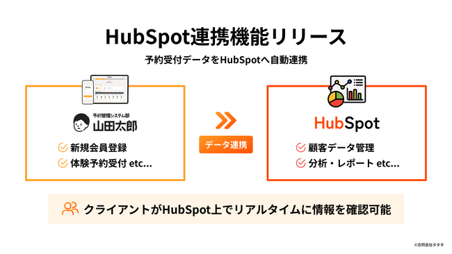予約管理システム部「山田太郎」HubSpot連携サービスの提供を開始