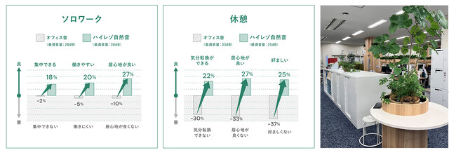 パナソニック ホールディングスとパソナ日本総務部、自然音と植栽を組み合わせたオフィス環境デザインで日本騒音制御工学会 2025年度「環境デザイン賞」を受賞
