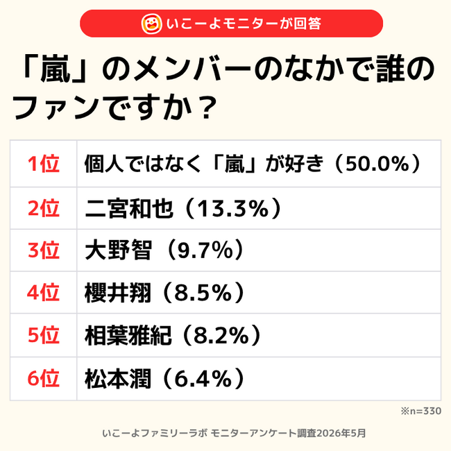 【子育て世代に調査！】嵐の活動終了、認知度は9割超え！2人に1人は「推しは個人ではなく“嵐”」～結婚式や我が子の運動会を彩った名曲への感謝と、“前向きなロス”のリアル～/いこーよファミリーラボ