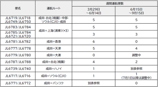 貨物専用機 2026年度上期 路線便数計画を変更