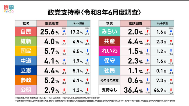 【速報】最新の政党支持率、内閣支持率の変動は？中道の今後の方針は？2026年6月電話×ネット意識調査