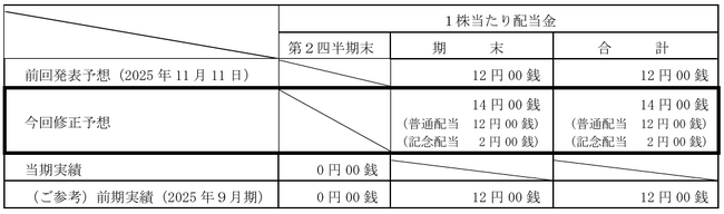 配当予想の修正（増配）に関するお知らせ