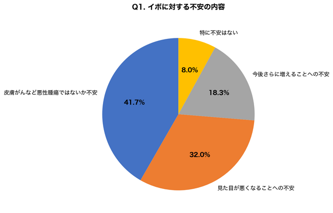 【40代以上の87.3%が経験】顔・首のイボ調査で判明「治療法選びで迷った」人が6割超、液体窒素vs炭酸ガスレーザーの満足度比較を皮膚外科医が解説