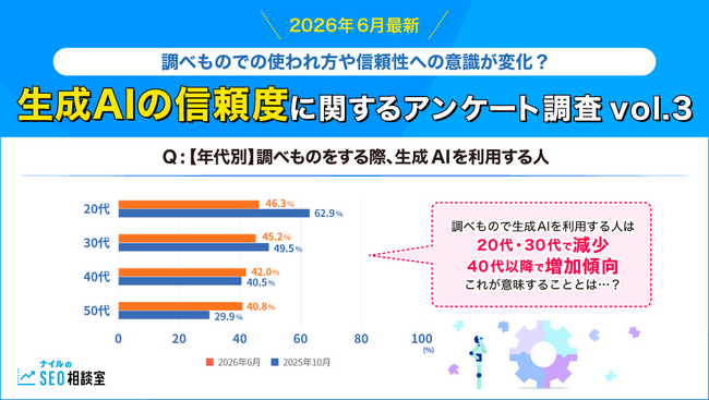 【2026年6月最新】調べものでの使われ方や信頼性への意識が変化？生成AIの信頼度に関するアンケート調査 vol.3
