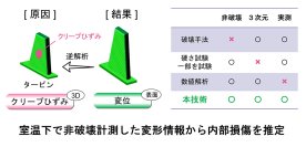 き裂発生前にタービン余寿命を予測する非破壊診断技術　7月9日にJST新技術説明会でオンライン公開