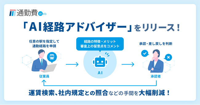 【駅すぱあと 通勤費Web】AIが申請経路の妥当性を分析！承認判断を支援する「AI経路アドバイザー」の提供開始