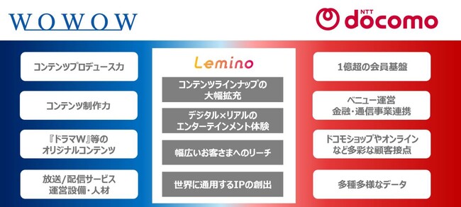 株式会社WOWOW と株式会社NTT ドコモ、資本業務提携契約を締結