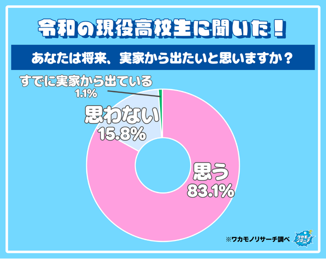 令和の現役高校生の８割以上が将来実家から出たい！？根強く実家に残りたい高校生も！