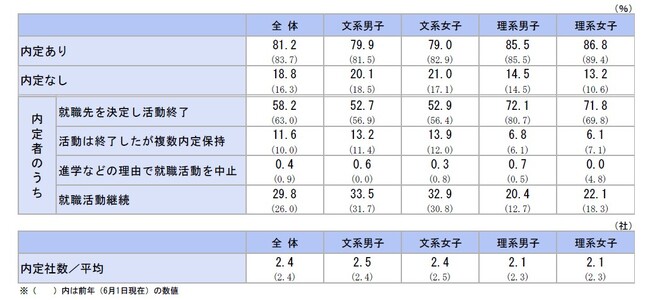 27年卒学生が内定を得た業界、最多は「情報処理・ソフトウエア」、2位「建設・住宅・不動産」、3位「銀行」