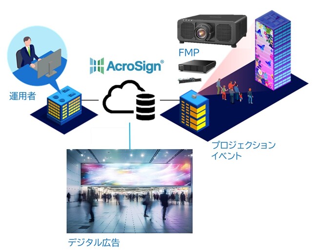 複数台プロジェクターを活用する際の現場での映像調整・運用ワークフローを改善し「プロジェクションサイネージ」を実現、デジタルサイネージソリューション「AcroSign(R)」新機能を提供開始
