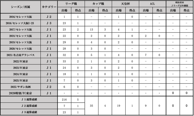 木本恭生選手 水戸ホーリーホックへ完全移籍のお知らせ