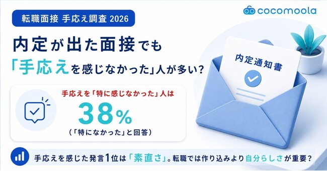 内定を得た面接で「手応えなし」が約4割。面接官に刺さった発言1位は「素直さ・率直さ」