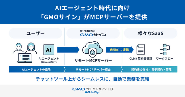 AIエージェント時代に向け「GMOサイン」がMCPサーバーを提供。安全に自律的AIを活用し、業務ツールとの柔軟な連携が可能に。【GMOグローバルサイン・HD】
