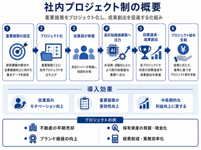 社内プロジェクト制の導入に関するお知らせ