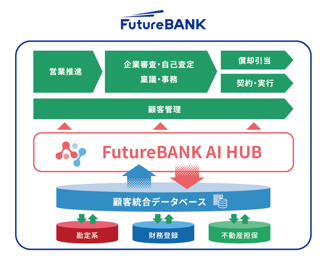 フューチャーアーキテクト、群馬銀行と開発した生成AIエージェントプラットフォーム「FutureBANK AI HUB（仮称）」が稼働開始