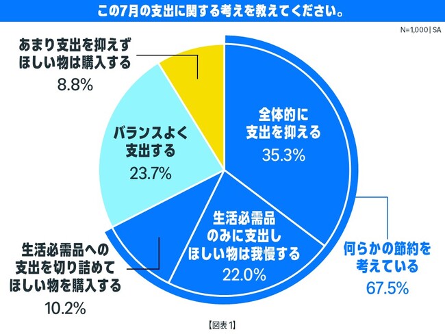 Amazon、「プライムデー」の開催に向けた「今夏のお買い物に関する意識・実態調査」を実施。「ストック」「クオリティ」「リフレッシュ」がこの夏の消費の3大ポイント