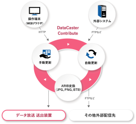 DataCaster Contribute 概念図 DataCaster Contribute 概念図