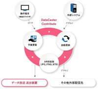 メディアキャスト、テレビ朝日へデータ放送用CMSを納入