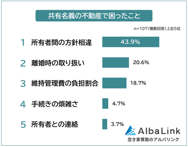 【共有名義の不動産で困ったことランキング】トラブル経験者107人アンケート調査