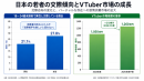 日本の若者の恋愛嗜好とVTuber市場の成長 日本の若者の恋愛嗜好とVTuber市場の成長