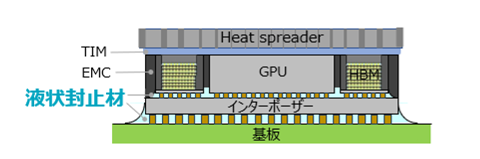 生成AI向け半導体パッケージ用液状封止材に関する特許の維持が決定