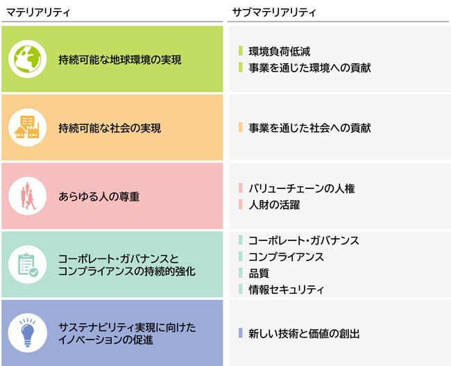 三菱電機グループのマテリアリティ（重要課題）を改定