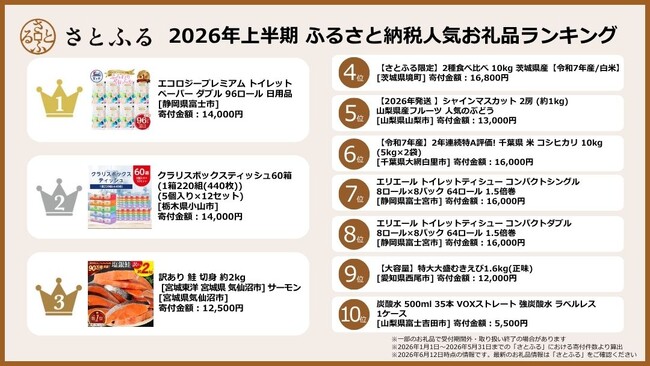 さとふる、2026年上半期ふるさと納税人気お礼品ランキングを発表！トイレットペーパー・ティッシュが初の1位・2位独占