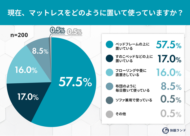 マットレス、どこに置いている？ 