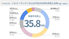 セラピスト売上分布(2026年4月時点) セラピスト売上分布(2026年4月時点)