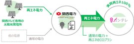 関西テレビ版コーポレートPPA 関西テレビ版コーポレートPPA
