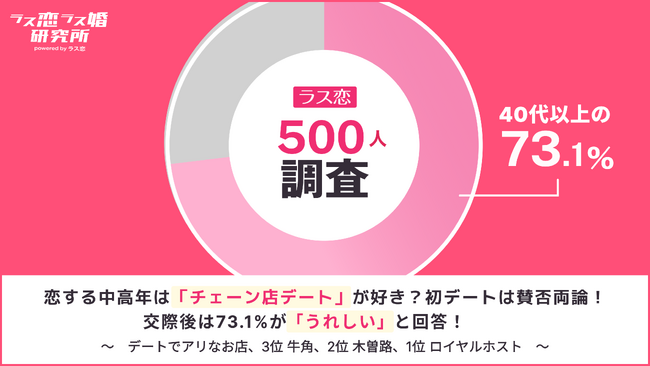 【ラス恋500人調査】恋する中高年はチェーン店が好き？初デートは賛否両論！交際後は73.1%が「うれしい」と回答