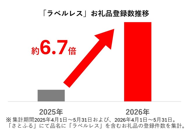 【ふるさと納税2026上半期トレンドを総まとめ＆下半期ヒット予測】ナフサショック・物価高騰が続く中、生活必需品需要が増加