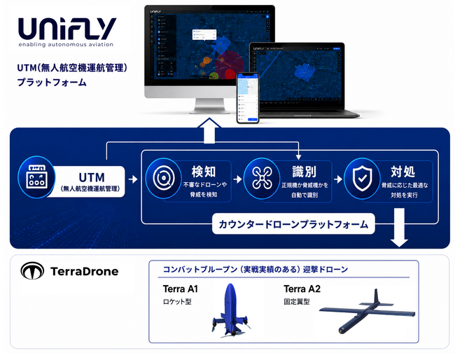 テラドローンの子会社Unifly、欧州最大級の防衛企業MBDAと一気通貫のカウンタードローンプラットフォームの実装に向けたパートナーシップ契約を締結