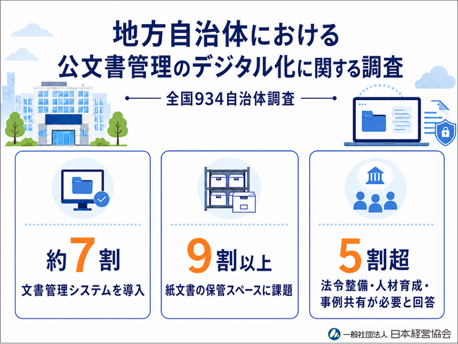 【934の自治体が回答】デジタル化はすすむも、約９割が「紙文書の保管スペースに課題」と回答 -公文書管理デジタル化に関する調査報告書を刊行-