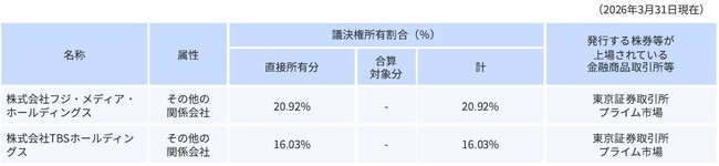 支配株主等に関する事項について