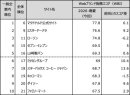 図表2● 【一般企業編(ネット専業企業除く)】Webブランド指数ランキングトップ10 図表2● 【一般企業編(ネット専業企業除く)】Webブランド指数ランキングトップ10