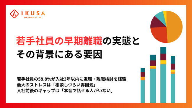 若手社員の58.8%が入社3年以内に退職・離職検討を経験。離職防止の最重要は「チームの雰囲気」で待遇を上回る。