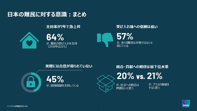 難民の受け入れの支持、日本で64%。統合・貢献への信頼は最下位水準