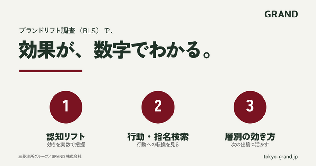 オフィスビルメディアGRAND｜ブランドリフト調査(BLS)で広告効果を可視化--報告書で分かる『認知・行動・層別』とその使い方