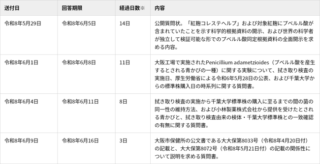【小林製薬紅麹事件】株式会社薫製倶楽部、大阪市保健所に対し情報公開条例に基づく開示請求を実施