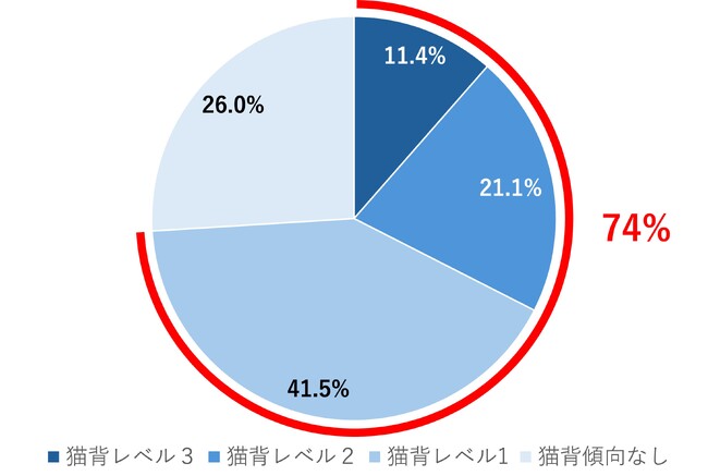 【調査リリース】梅雨時期の不調、「姿勢」が追い打ちをかけていた！？2,778人のAI姿勢分析で判明した「隠れ頭痛リスク」