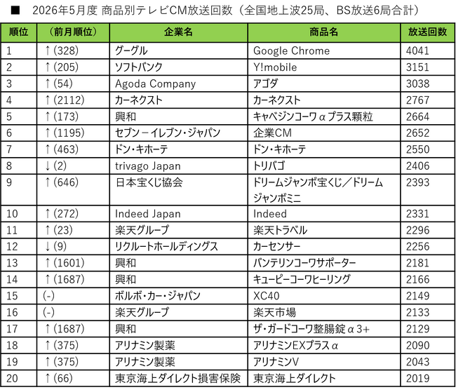 【SMN】2026年5月度テレビCM放送回数ランキング発表　全国1位は「Google Chrome」！旅行・中古車サイトの好調続く