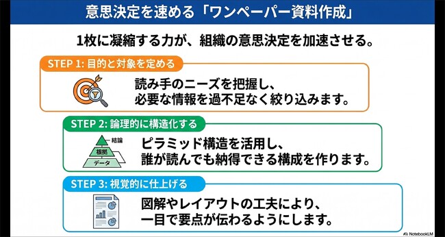意思決定を加速させる「1枚」の構成術を習得する、ワンペーパー資料作成研修をリリース：社員研修のリスキル