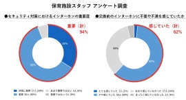 保育施設スタッフの62%がインターホンの映像や音声等の品質に不満〜高まる子どもの防犯ニーズ。全国12の保育施設にアンケート調査で判明〜