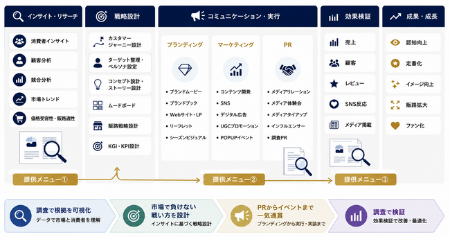 リサーチを起点とした戦略PR支援サービス「Insight Driven PR」を開始