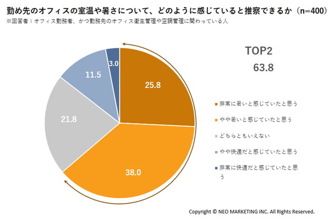 昨夏のオフィス、約6割が暑さを実感|企業の暑さ対策に関する実態調査レポート