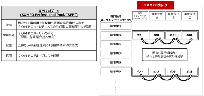 高度専門人材のタレントプール「SOMPO Professional Pool」の開始