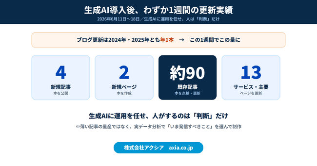 生成AIがWebサイトを“運用”する時代へ──人は「判断」だけ。更新が止まっていた自社サイトを、1週間で記事4本＋既存約90本に