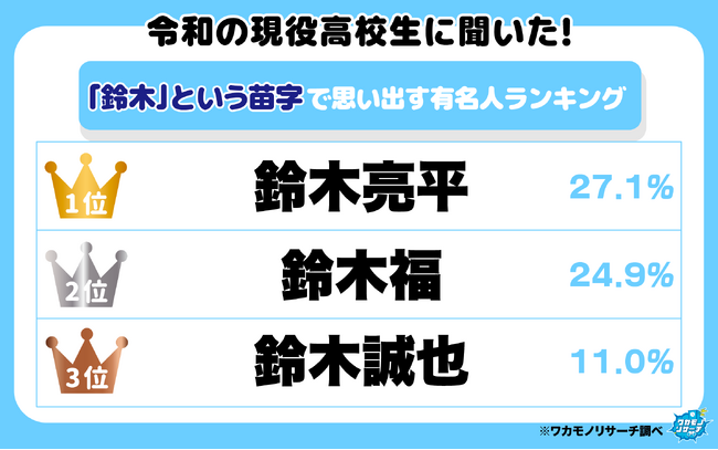 令和の現役高校生に聞いた！「鈴木」という苗字で思い出す有名人ランキング「亮平」と「福」の２トップに！