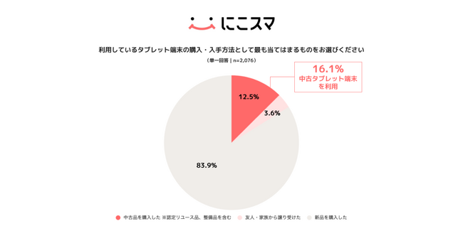 ＜伊藤忠グループのBelong、中古タブレット端末の利用実態調査を実施＞タブレット端末購入経験者の16.1%が「中古」を選択